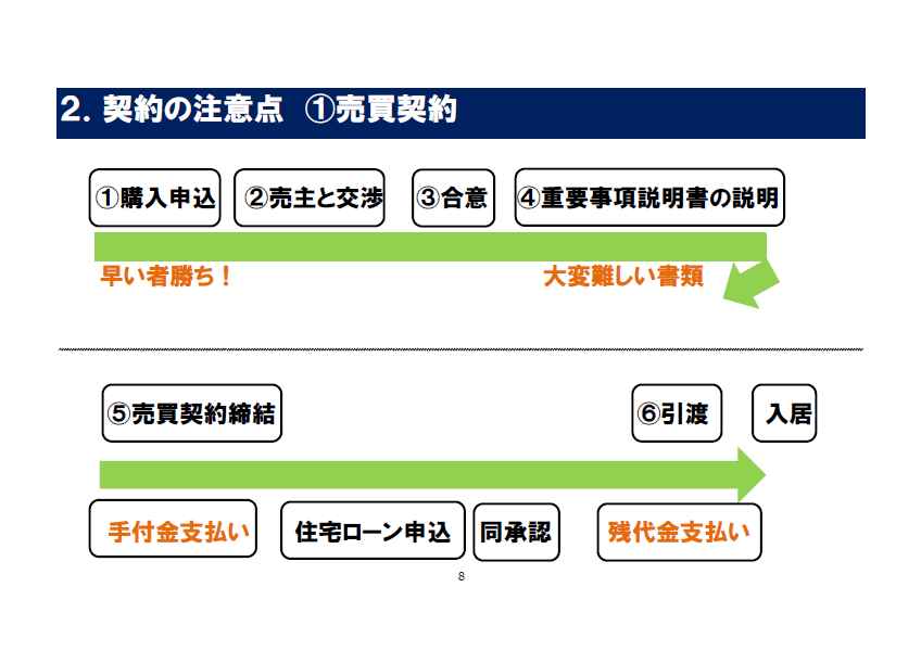 ２．契約の注意点　①売買契約